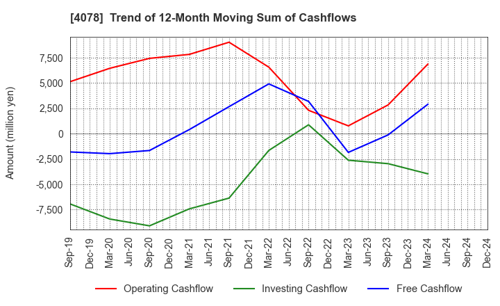 4078 Sakai Chemical Industry Co.,Ltd.: Trend of 12-Month Moving Sum of Cashflows