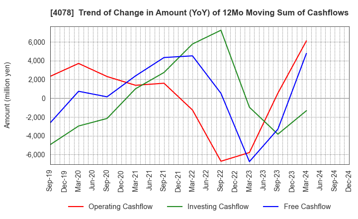 4078 Sakai Chemical Industry Co.,Ltd.: Trend of Change in Amount (YoY) of 12Mo Moving Sum of Cashflows