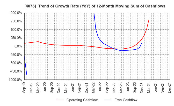 4078 Sakai Chemical Industry Co.,Ltd.: Trend of Growth Rate (YoY) of 12-Month Moving Sum of Cashflows