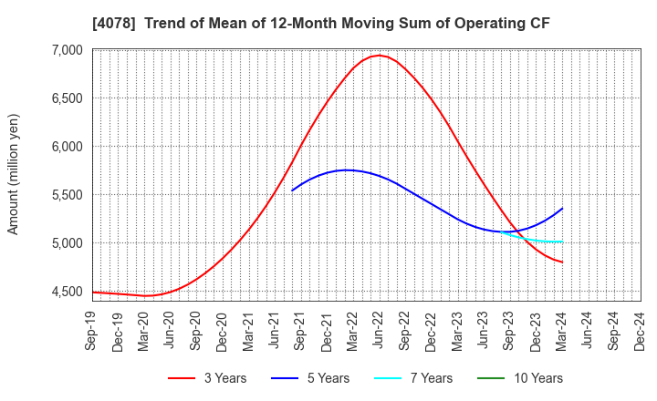 4078 Sakai Chemical Industry Co.,Ltd.: Trend of Mean of 12-Month Moving Sum of Operating CF