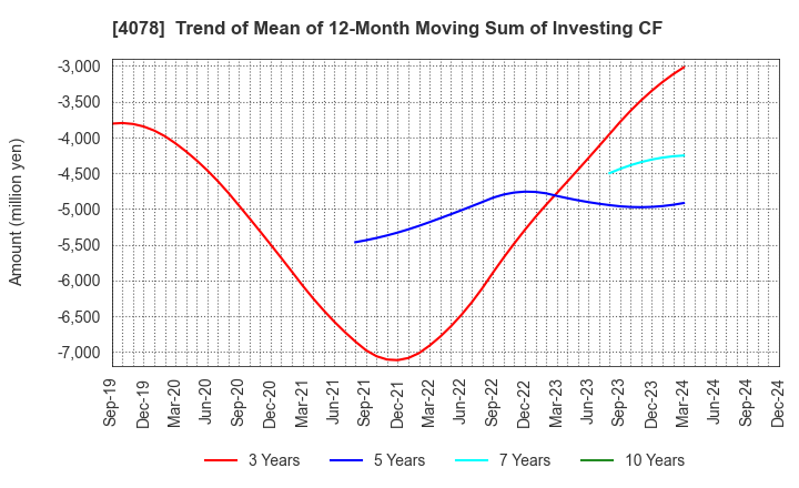 4078 Sakai Chemical Industry Co.,Ltd.: Trend of Mean of 12-Month Moving Sum of Investing CF