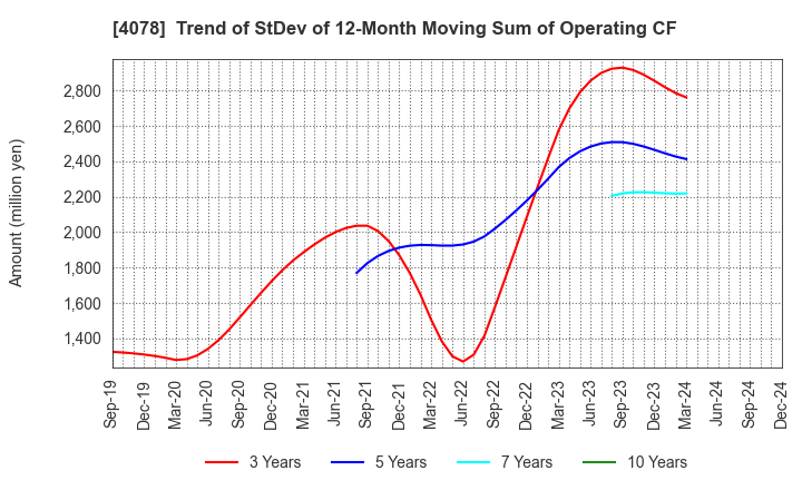 4078 Sakai Chemical Industry Co.,Ltd.: Trend of StDev of 12-Month Moving Sum of Operating CF