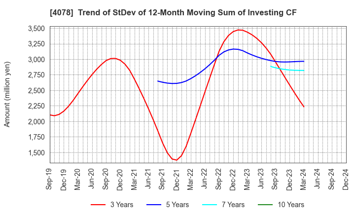 4078 Sakai Chemical Industry Co.,Ltd.: Trend of StDev of 12-Month Moving Sum of Investing CF