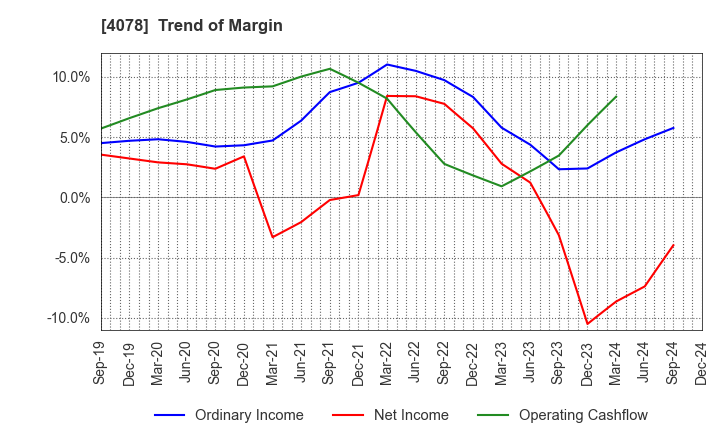 4078 Sakai Chemical Industry Co.,Ltd.: Trend of Margin