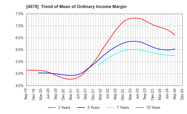 4078 Sakai Chemical Industry Co.,Ltd.: Trend of Mean of Ordinary Income Margin