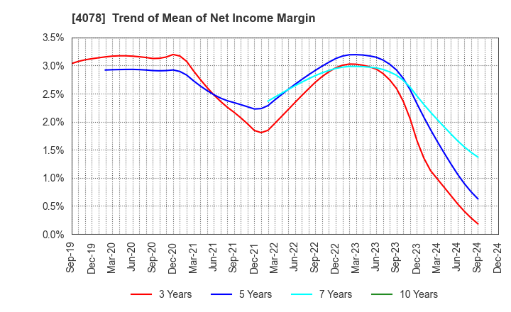 4078 Sakai Chemical Industry Co.,Ltd.: Trend of Mean of Net Income Margin