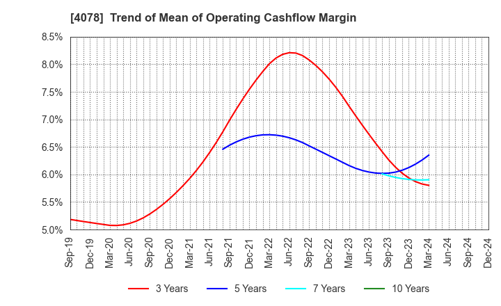 4078 Sakai Chemical Industry Co.,Ltd.: Trend of Mean of Operating Cashflow Margin