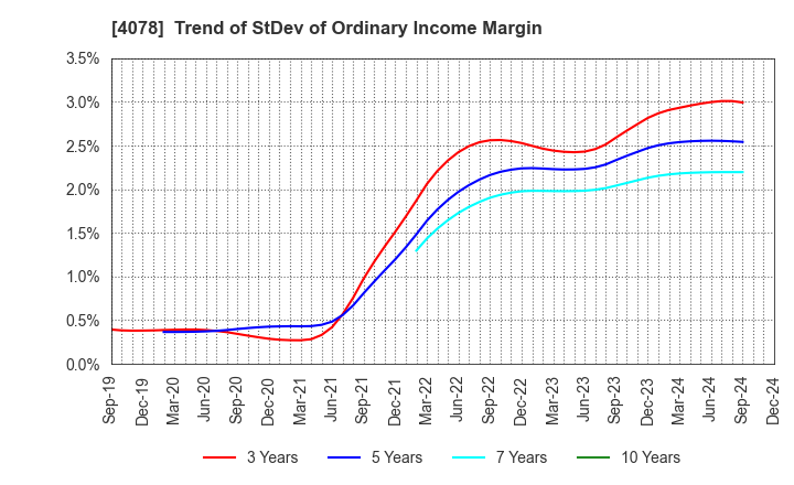 4078 Sakai Chemical Industry Co.,Ltd.: Trend of StDev of Ordinary Income Margin