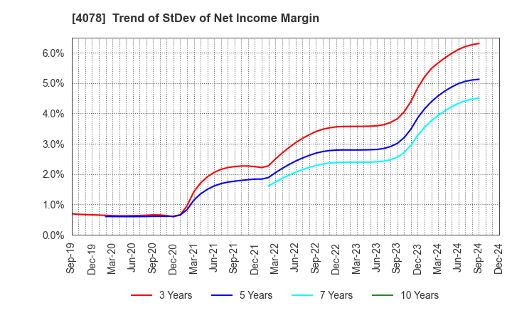 4078 Sakai Chemical Industry Co.,Ltd.: Trend of StDev of Net Income Margin