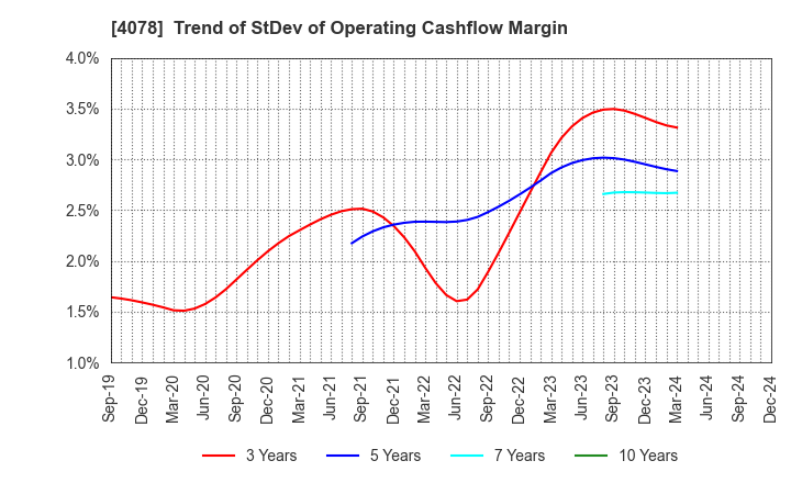 4078 Sakai Chemical Industry Co.,Ltd.: Trend of StDev of Operating Cashflow Margin