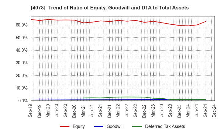 4078 Sakai Chemical Industry Co.,Ltd.: Trend of Ratio of Equity, Goodwill and DTA to Total Assets