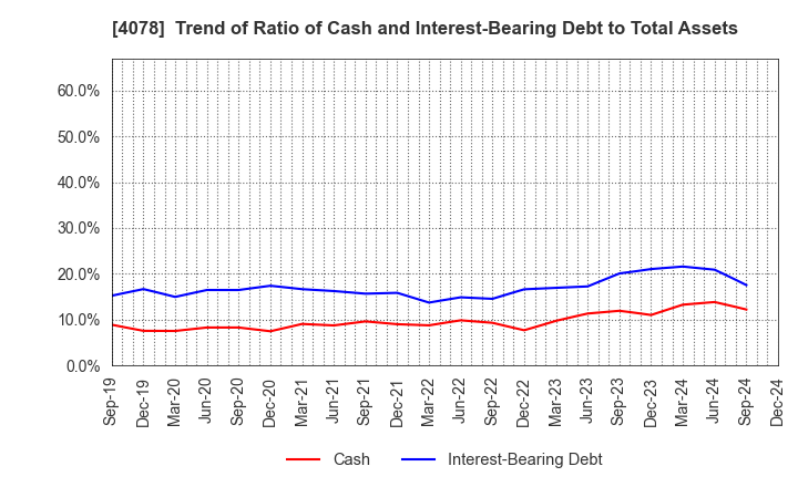 4078 Sakai Chemical Industry Co.,Ltd.: Trend of Ratio of Cash and Interest-Bearing Debt to Total Assets