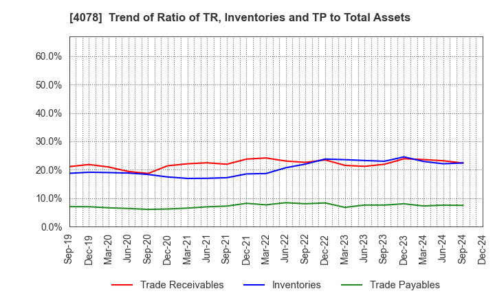 4078 Sakai Chemical Industry Co.,Ltd.: Trend of Ratio of TR, Inventories and TP to Total Assets