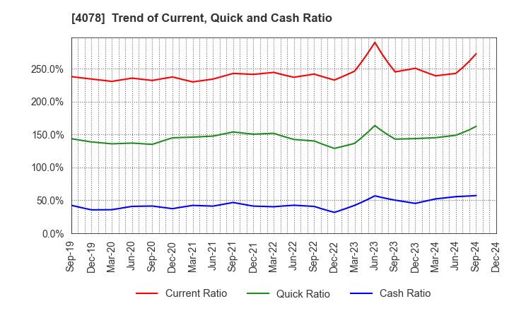 4078 Sakai Chemical Industry Co.,Ltd.: Trend of Current, Quick and Cash Ratio