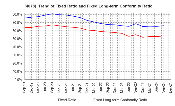 4078 Sakai Chemical Industry Co.,Ltd.: Trend of Fixed Ratio and Fixed Long-term Conformity Ratio