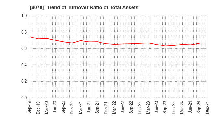 4078 Sakai Chemical Industry Co.,Ltd.: Trend of Turnover Ratio of Total Assets