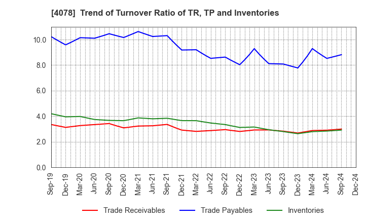 4078 Sakai Chemical Industry Co.,Ltd.: Trend of Turnover Ratio of TR, TP and Inventories