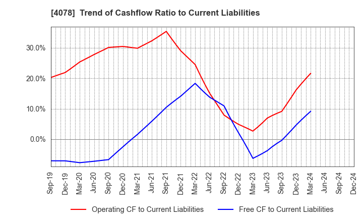 4078 Sakai Chemical Industry Co.,Ltd.: Trend of Cashflow Ratio to Current Liabilities