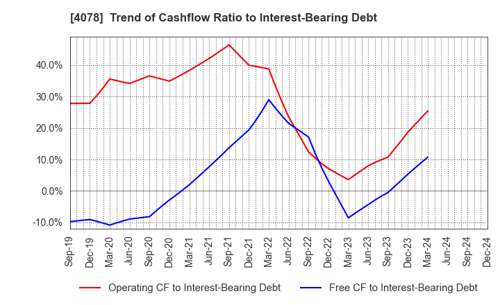 4078 Sakai Chemical Industry Co.,Ltd.: Trend of Cashflow Ratio to Interest-Bearing Debt