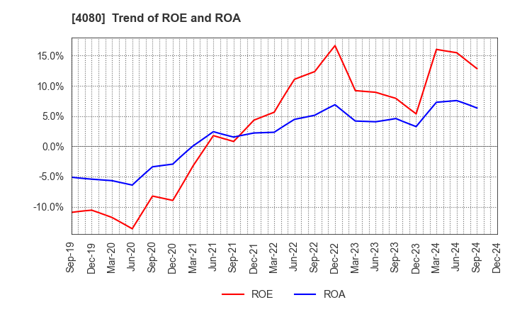 4080 TANAKA CHEMICAL CORPORATION: Trend of ROE and ROA