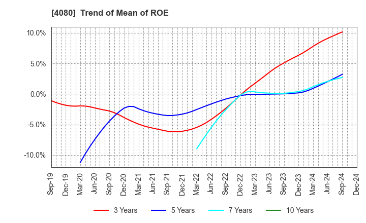 4080 TANAKA CHEMICAL CORPORATION: Trend of Mean of ROE