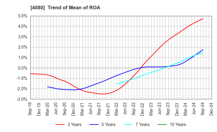 4080 TANAKA CHEMICAL CORPORATION: Trend of Mean of ROA