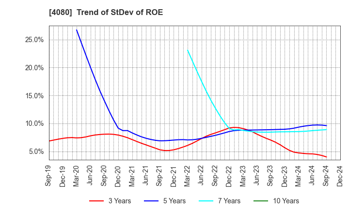 4080 TANAKA CHEMICAL CORPORATION: Trend of StDev of ROE