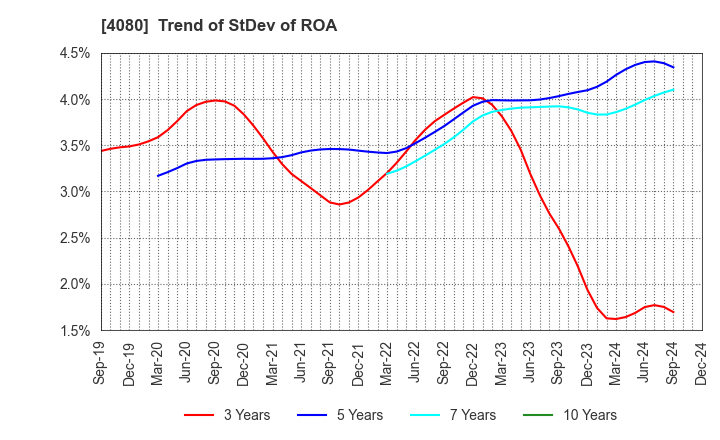 4080 TANAKA CHEMICAL CORPORATION: Trend of StDev of ROA