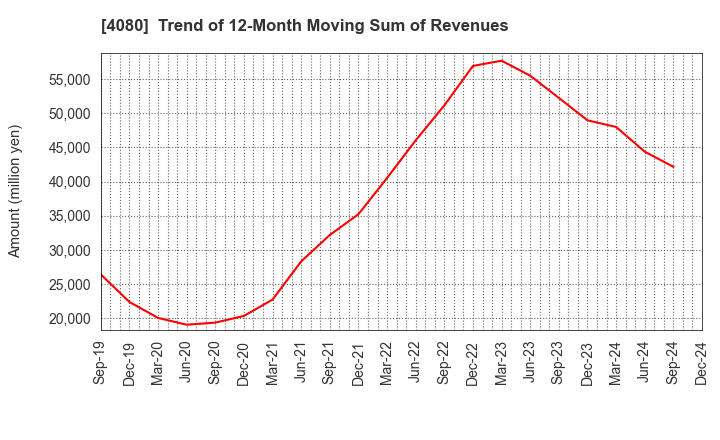 4080 TANAKA CHEMICAL CORPORATION: Trend of 12-Month Moving Sum of Revenues