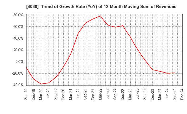 4080 TANAKA CHEMICAL CORPORATION: Trend of Growth Rate (YoY) of 12-Month Moving Sum of Revenues