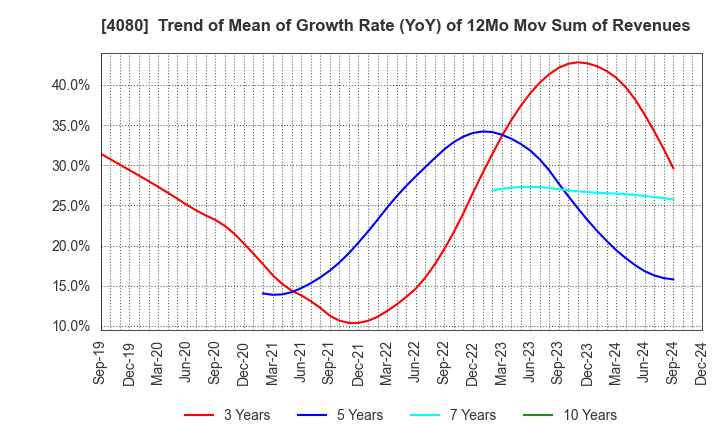 4080 TANAKA CHEMICAL CORPORATION: Trend of Mean of Growth Rate (YoY) of 12Mo Mov Sum of Revenues