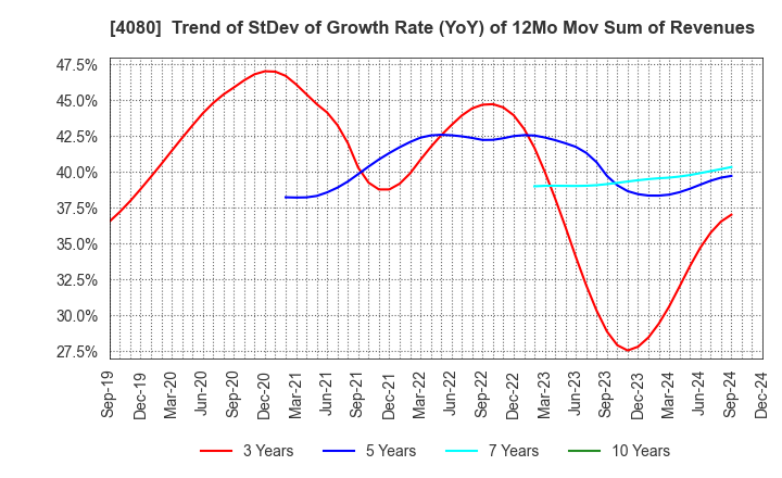 4080 TANAKA CHEMICAL CORPORATION: Trend of StDev of Growth Rate (YoY) of 12Mo Mov Sum of Revenues