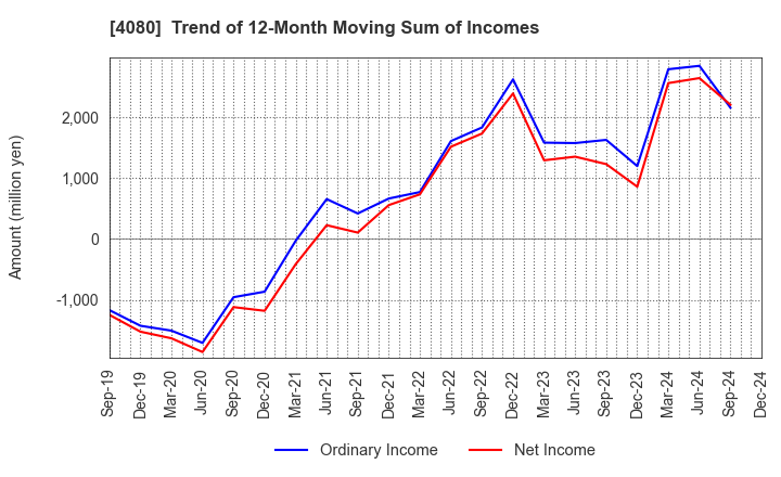 4080 TANAKA CHEMICAL CORPORATION: Trend of 12-Month Moving Sum of Incomes