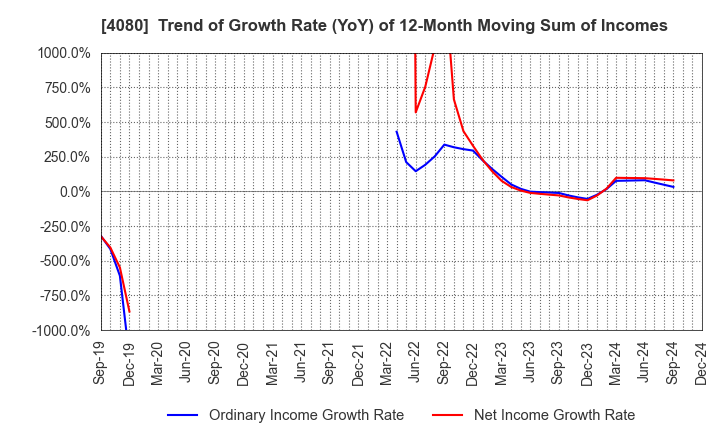 4080 TANAKA CHEMICAL CORPORATION: Trend of Growth Rate (YoY) of 12-Month Moving Sum of Incomes