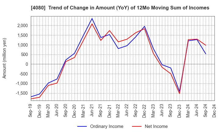 4080 TANAKA CHEMICAL CORPORATION: Trend of Change in Amount (YoY) of 12Mo Moving Sum of Incomes