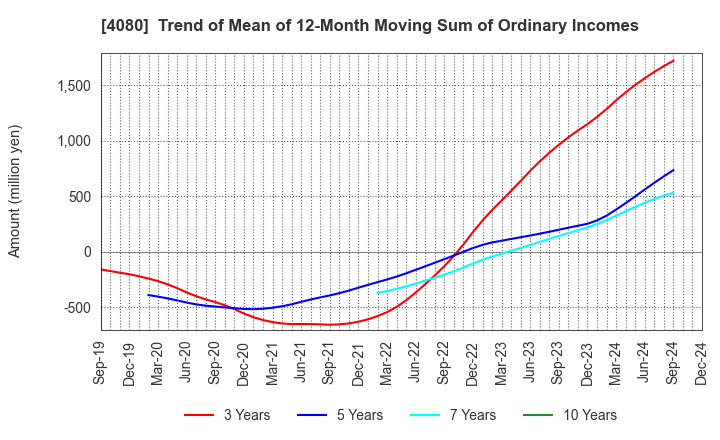 4080 TANAKA CHEMICAL CORPORATION: Trend of Mean of 12-Month Moving Sum of Ordinary Incomes