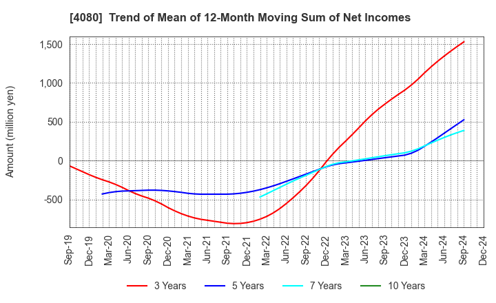 4080 TANAKA CHEMICAL CORPORATION: Trend of Mean of 12-Month Moving Sum of Net Incomes