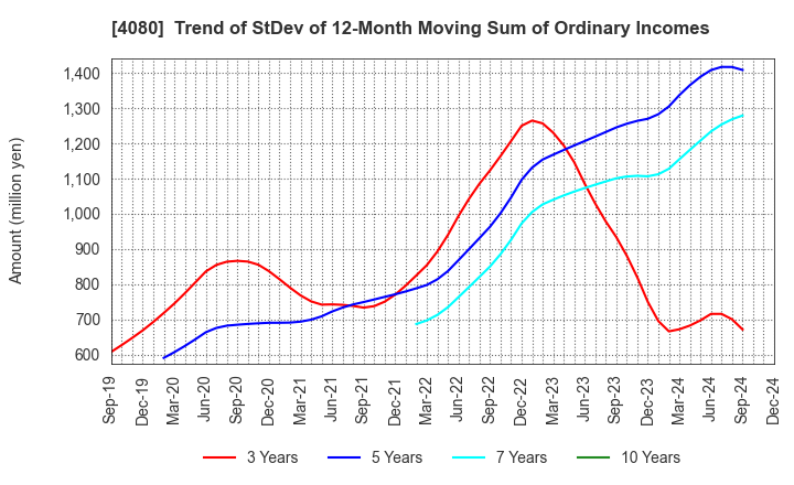 4080 TANAKA CHEMICAL CORPORATION: Trend of StDev of 12-Month Moving Sum of Ordinary Incomes