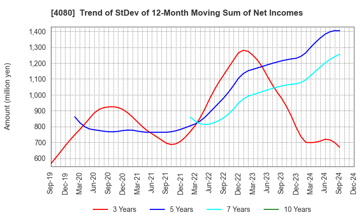 4080 TANAKA CHEMICAL CORPORATION: Trend of StDev of 12-Month Moving Sum of Net Incomes