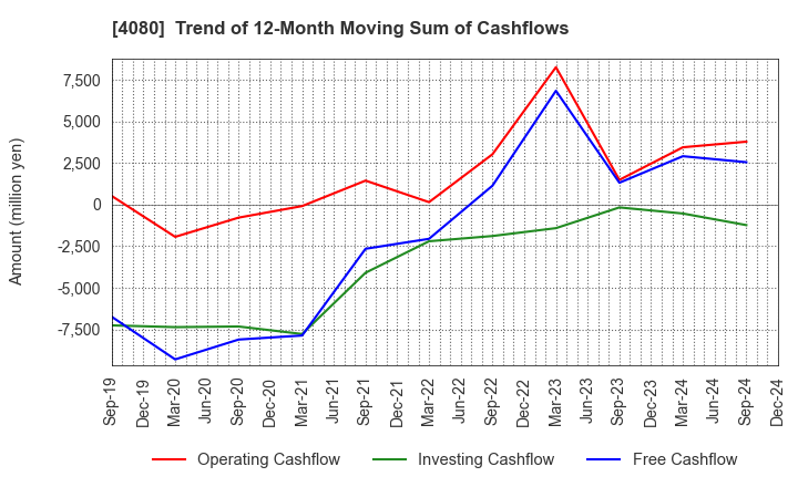 4080 TANAKA CHEMICAL CORPORATION: Trend of 12-Month Moving Sum of Cashflows