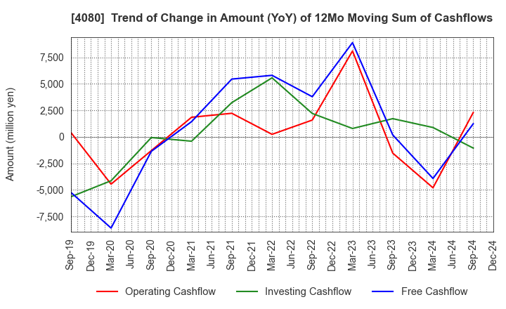 4080 TANAKA CHEMICAL CORPORATION: Trend of Change in Amount (YoY) of 12Mo Moving Sum of Cashflows