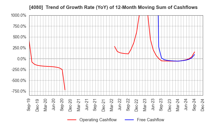 4080 TANAKA CHEMICAL CORPORATION: Trend of Growth Rate (YoY) of 12-Month Moving Sum of Cashflows