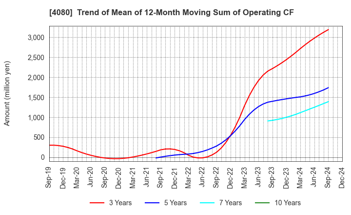 4080 TANAKA CHEMICAL CORPORATION: Trend of Mean of 12-Month Moving Sum of Operating CF