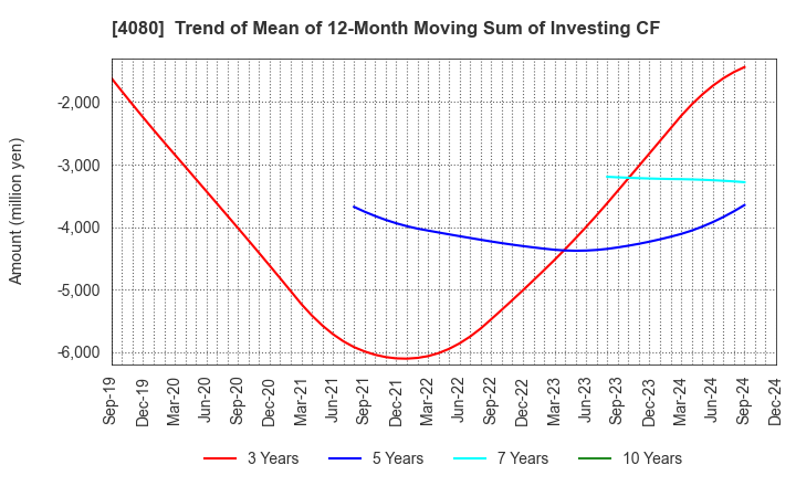 4080 TANAKA CHEMICAL CORPORATION: Trend of Mean of 12-Month Moving Sum of Investing CF