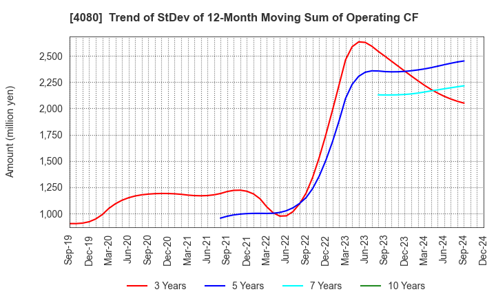 4080 TANAKA CHEMICAL CORPORATION: Trend of StDev of 12-Month Moving Sum of Operating CF