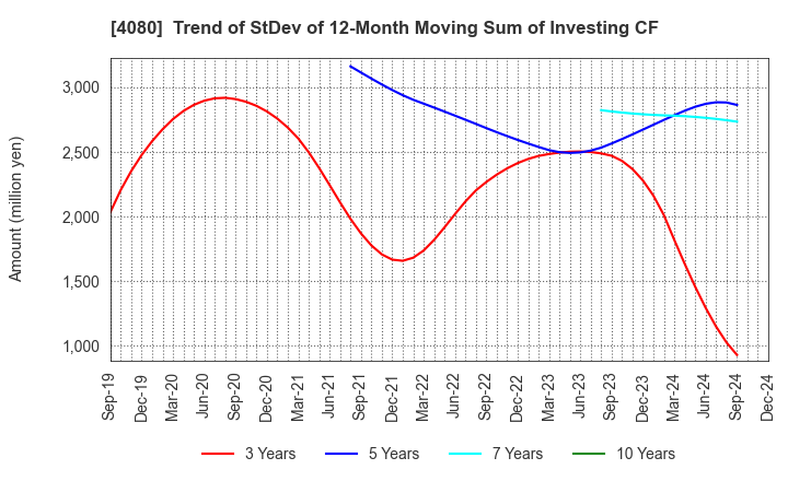 4080 TANAKA CHEMICAL CORPORATION: Trend of StDev of 12-Month Moving Sum of Investing CF