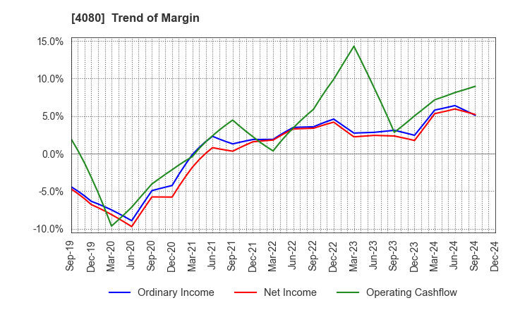 4080 TANAKA CHEMICAL CORPORATION: Trend of Margin