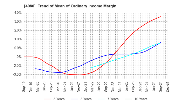 4080 TANAKA CHEMICAL CORPORATION: Trend of Mean of Ordinary Income Margin