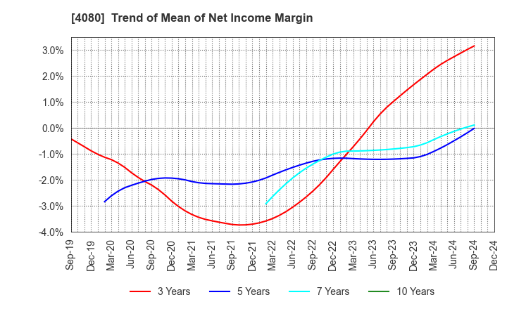 4080 TANAKA CHEMICAL CORPORATION: Trend of Mean of Net Income Margin