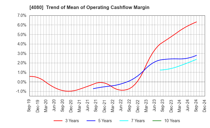 4080 TANAKA CHEMICAL CORPORATION: Trend of Mean of Operating Cashflow Margin